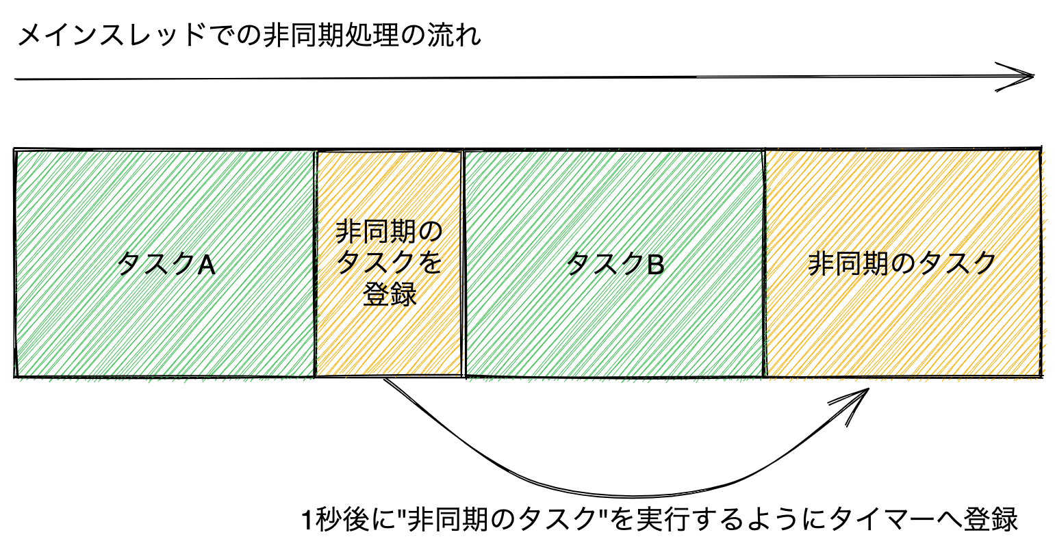 非同期処理とタイマー